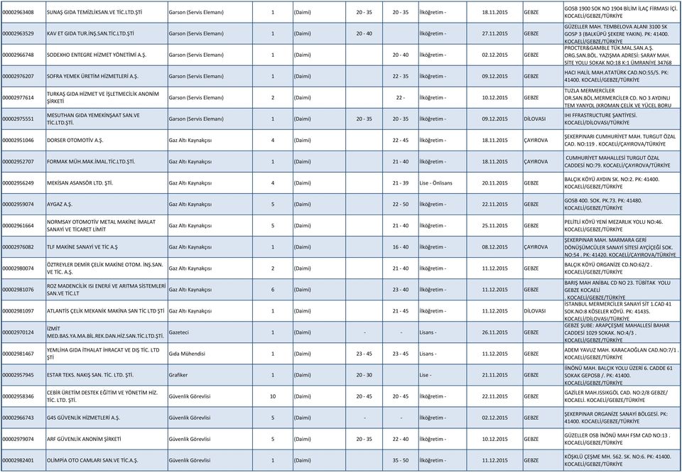 12.2015 GEBZE 00002977614 00002975551 TURKAŞ GIDA HİZMET VE İŞLETMECİLİK ANONİM ŞİRKETİ MESUTHAN GIDA YEMEKİNŞAAT SAN.VE TİC.LTD.ŞTİ. Garson (Servis Elemanı) 2 (Daimi) 22 - İlköğretim - 10.12.2015 GEBZE Garson (Servis Elemanı) 1 (Daimi) 20-35 20-35 İlköğretim - 09.