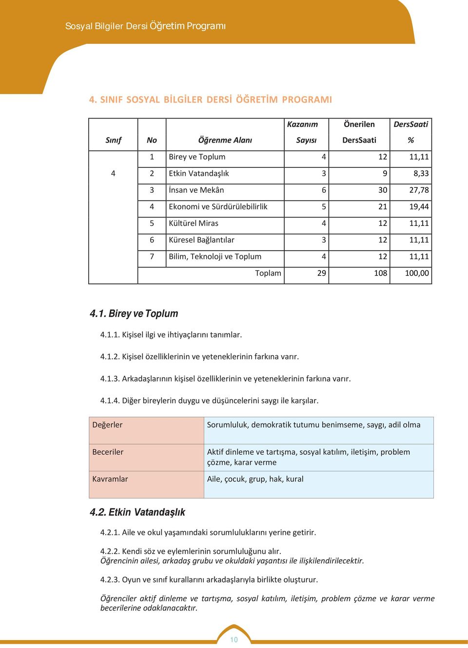 4.1.2. Kişisel özelliklerinin ve yeteneklerinin farkına varır. 4.1.3. Arkadaşlarının kişisel özelliklerinin ve yeteneklerinin farkına varır. 4.1.4. Diğer bireylerin duygu ve düşüncelerini saygı ile karşılar.