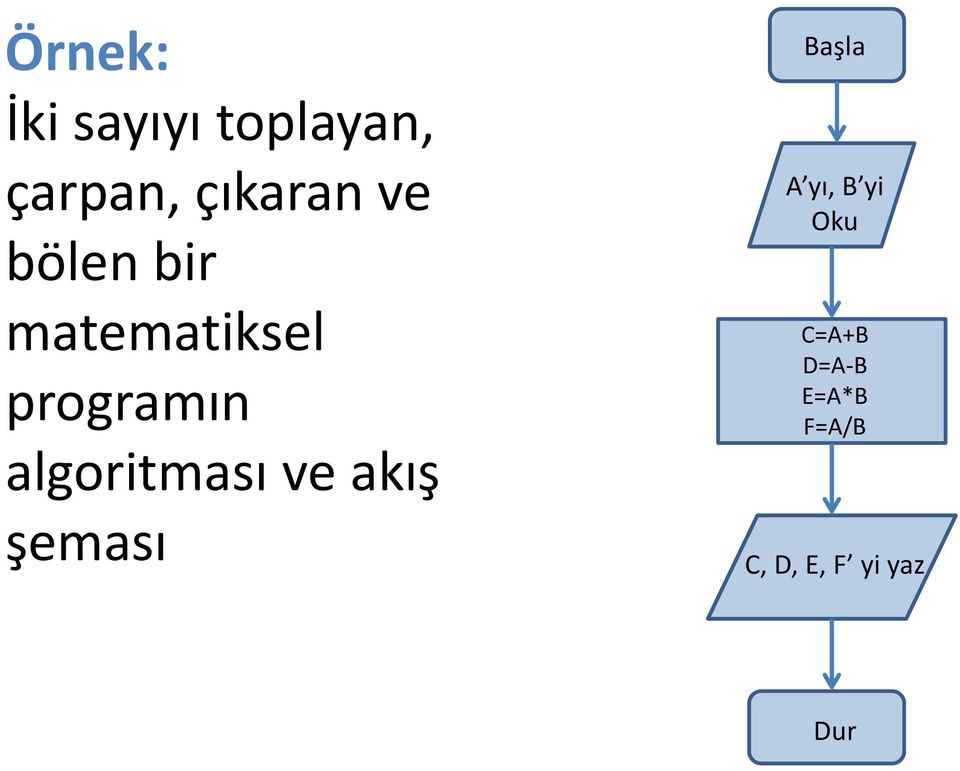 algoritması ve akış şeması Başla A yı, B yi