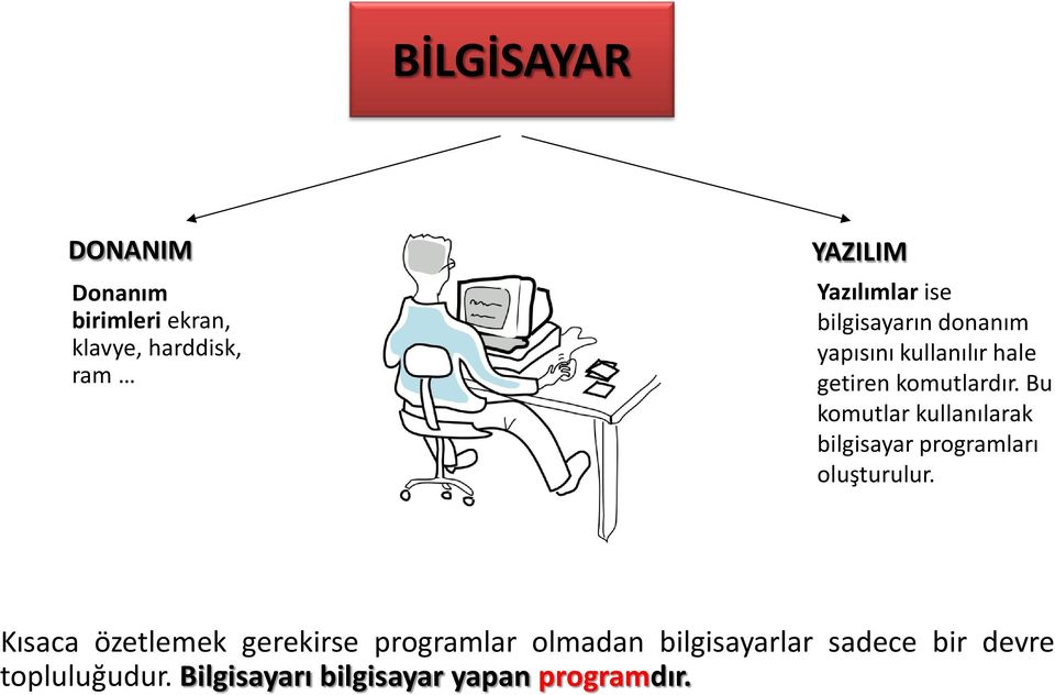 Bu komutlar kullanılarak bilgisayar programları oluşturulur.