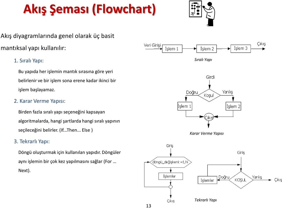2. Karar Verme Yapısı: Birden fazla sıralı yapı seçeneğini kapsayan algoritmalarda, hangi şartlarda hangi sıralı yapının seçileceğini
