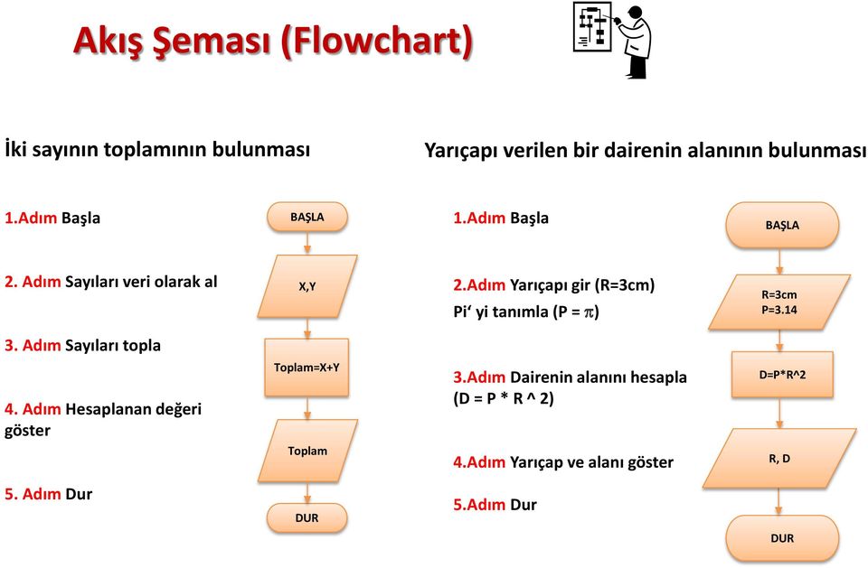 Adım Yarıçapı gir (R=3cm) Pi yi tanımla (P = π) R=3cm P=3.14 3. Adım Sayıları topla 4.