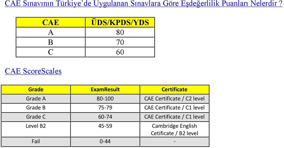 80-100 CAE Certificate / C2 level Grade B 75-79 CAE Certificate / C1 level Grade C