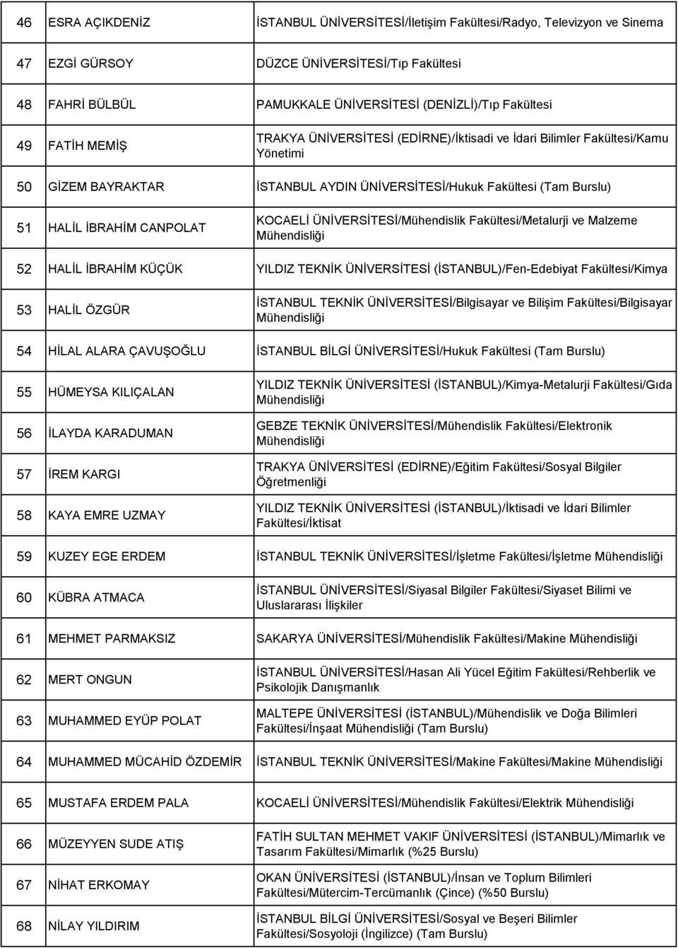 ÜNİVERSİTESİ/Mühendislik Fakültesi/Metalurji ve Malzeme 52 HALİL İBRAHİM KÜÇÜK YILDIZ TEKNİK ÜNİVERSİTESİ (İSTANBUL)/Fen-Edebiyat Fakültesi/Kimya 53 HALİL ÖZGÜR İSTANBUL TEKNİK