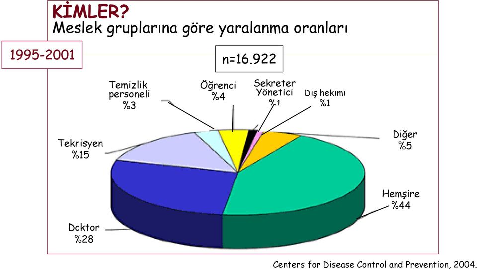 922 Temizlik personeli %3 Öğrenci %4 Sekreter Yönetici %1