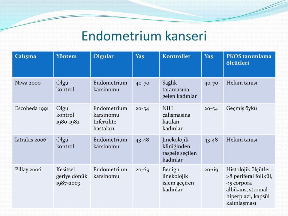 Iatrakis 2006 Olgu kontrol Endometrium karsinomu 43-48 Jinekolojik kliniğinden rasgele seçilen kadınlar 43-48 Hekim tanısı Pillay 2006 Kesitsel geriye dönük 1987-2003