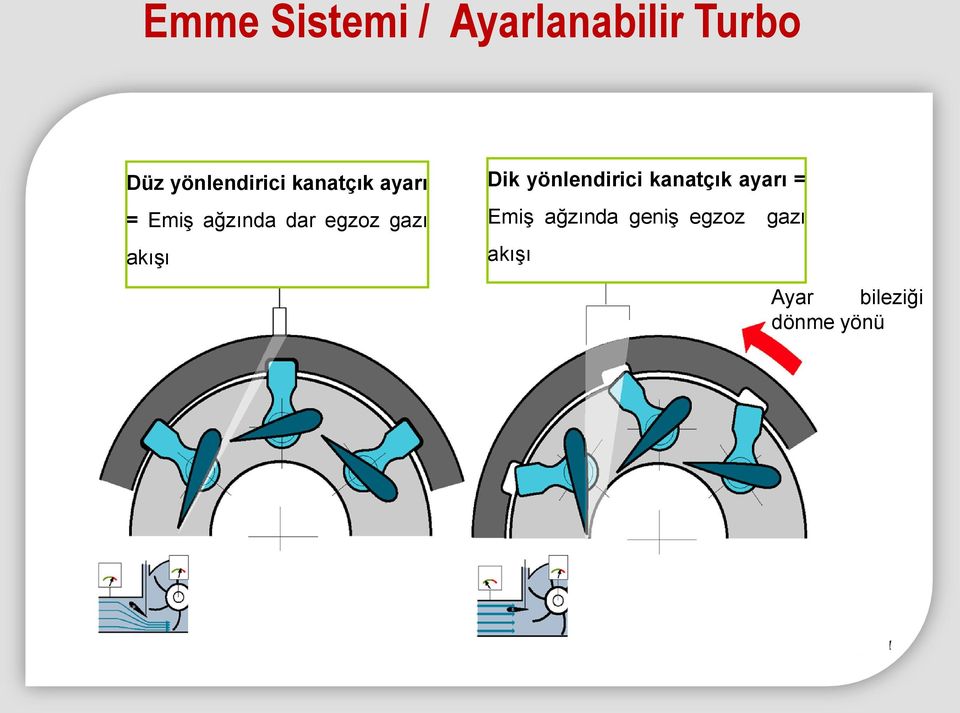 egzoz gazı akışı Dik yönlendirici kanatçık ayarı