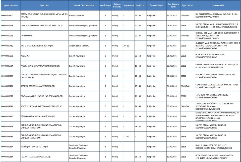PK: 41400. 00003006521 FAHRİ ÇOBAN Frezeci (Freze Tezgahı Operatörü) 1 (Daimi) - 20-40 İlköğretim - 02.01.2016 DİLOVASI 00003015416 KAV ET GIDA TUR.İNŞ.SAN.TİC.LTD.