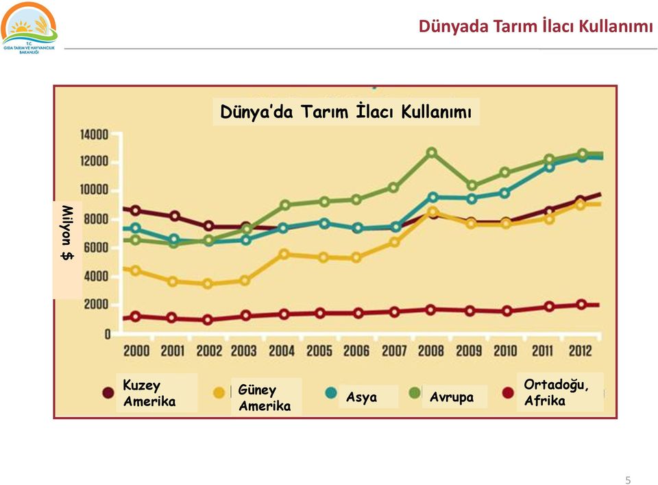 Milyon $ Kuzey Amerika Güney