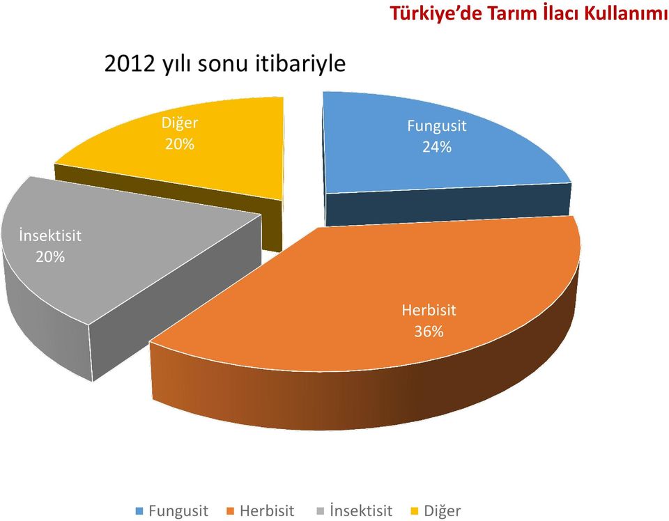 24% İnsektisit 20% Herbisit