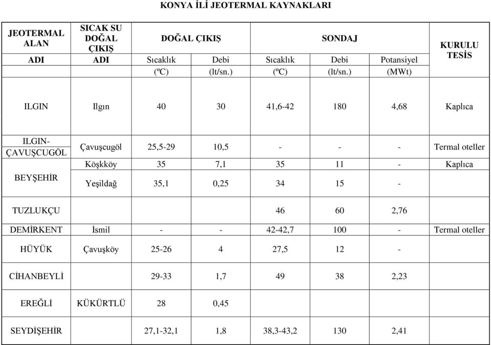 ) (MWt) KURULU TESİS ILGIN Ilgın 40 30 41,6-42 180 4,68 Kaplıca ILGIN- ÇAVUŞCUGÖL BEYŞEHİR Çavuşcugöl 25,5-29 10,5 - - - Termal oteller