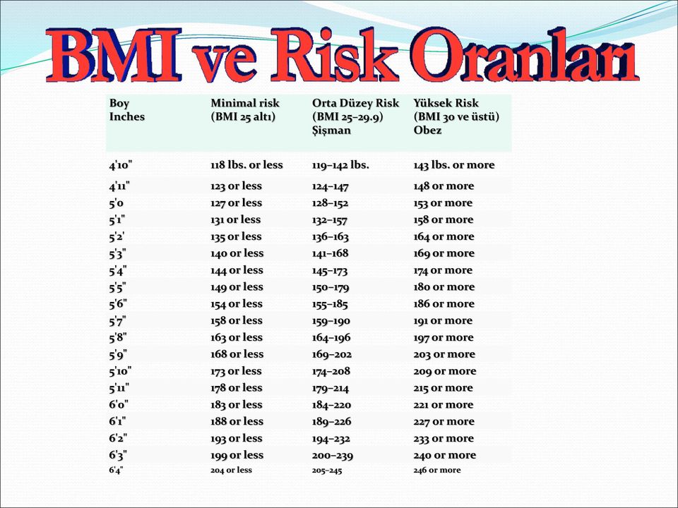 144 or less 145 173 174 or more 5'5" 149 or less 150 179 180 or more 5'6" 154 or less 155 185 186 or more 5'7" 158 or less 159 190 191 or more 5'8" 163 or less 164 196 197 or more 5'9" 168 or less