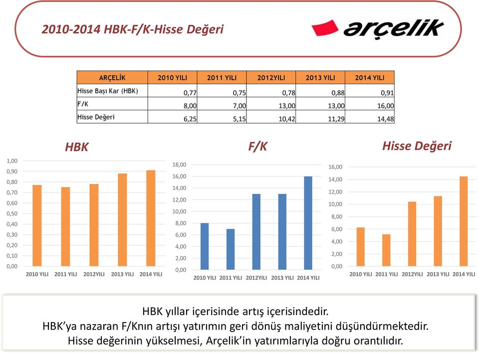 YILI 211 YILI 212YILI 213 YILI 214 YILI 16, 14, 12, 1, 8, 6, 4, 2,, 21 YILI 211 YILI 212YILI 213 YILI 214 YILI HBK yıllar içerisinde artış