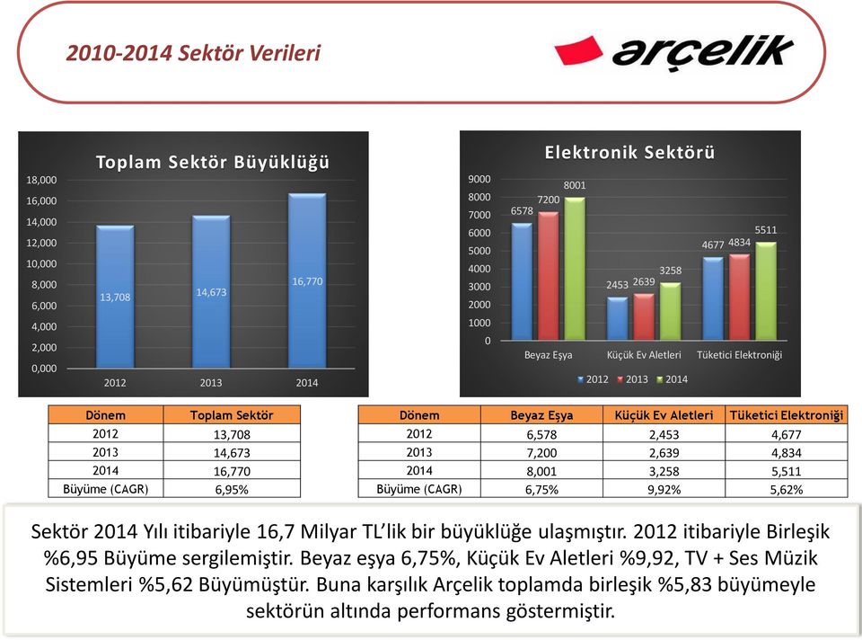 2,453 4,677 213 7,2 2,639 4,834 214 8,1 3,258 5,511 Büyüme (CAGR) 6,75% 9,92% 5,62% Sektör 214 Yılı itibariyle 16,7 Milyar TL lik bir büyüklüğe ulaşmıştır.