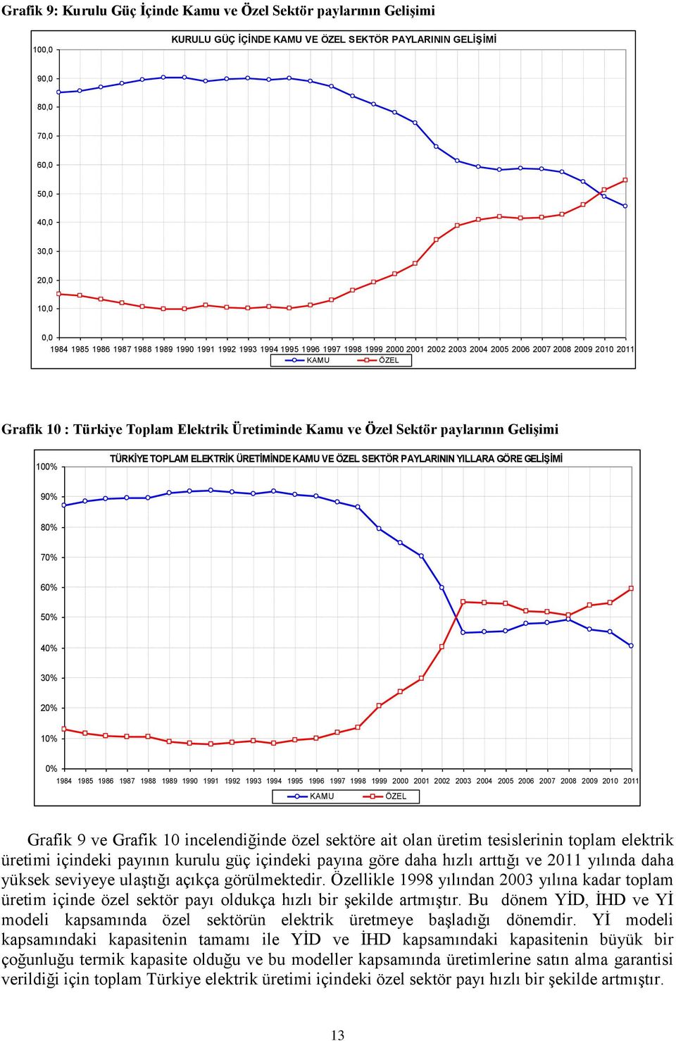 Sektör paylarının Gelişimi 100% TÜRKİYE TOPLAM ELEKTRİK ÜRETİMİNDE KAMU VE ÖZEL SEKTÖR PAYLARININ YILLARA GÖRE GELİŞİMİ 90% 80% 70% 60% 50% 40% 30% 20% 10% 0% 1984 1985 1986 1987 1988 1989 1990 1991