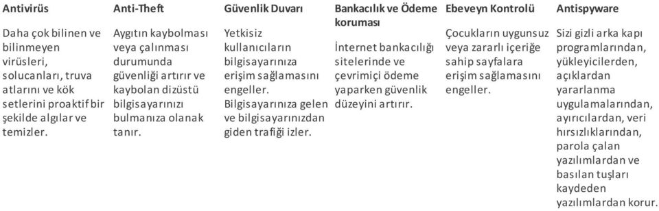 Güvenlik Duvarı Yetkisiz kullanıcıların bilgisayarınıza erişim sağlamasını engeller. Bilgisayarınıza gelen ve bilgisayarınızdan giden trafiği izler.