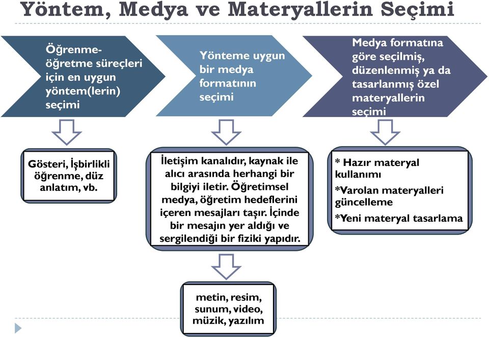 İletişim kanalıdır, kaynak ile alıcı arasında herhangi bir bilgiyi iletir. Öğretimsel medya, öğretim hedeflerini içeren mesajları taşır.