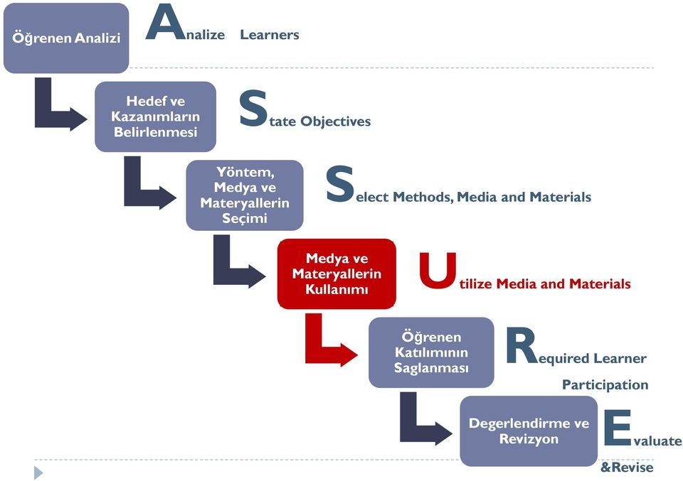 Materials Medya ve Materyallerin Kullanımı Utilize Media and Materials Öğrenen