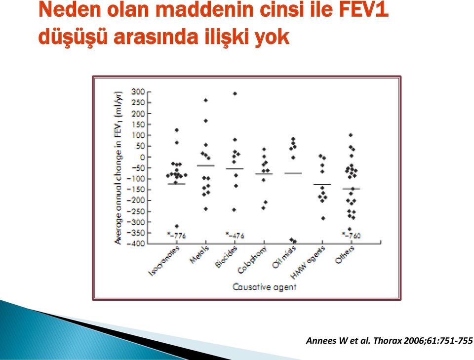 arasında ilişki yok