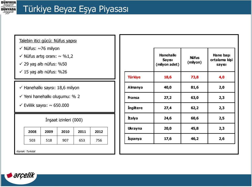 000 İnşaat izinleri (000) 2008 2009 2010 2011 2012 503 518 907 653 756 Hanehalkı Sayısı (milyon adet) Nüfus (milyon) Hane başı ortalama