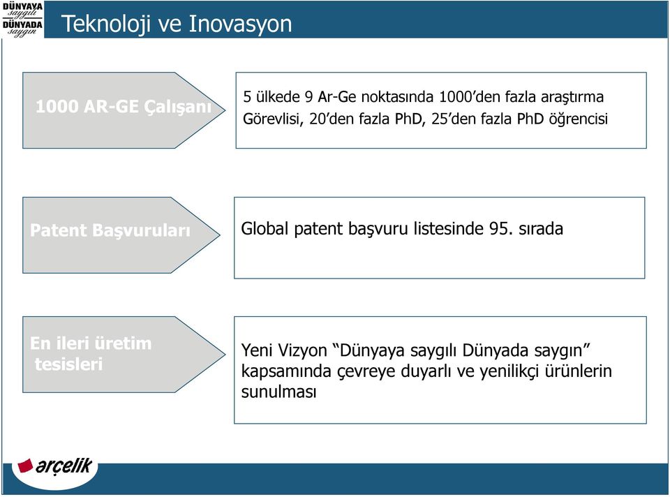 Global patent başvuru listesinde 95.