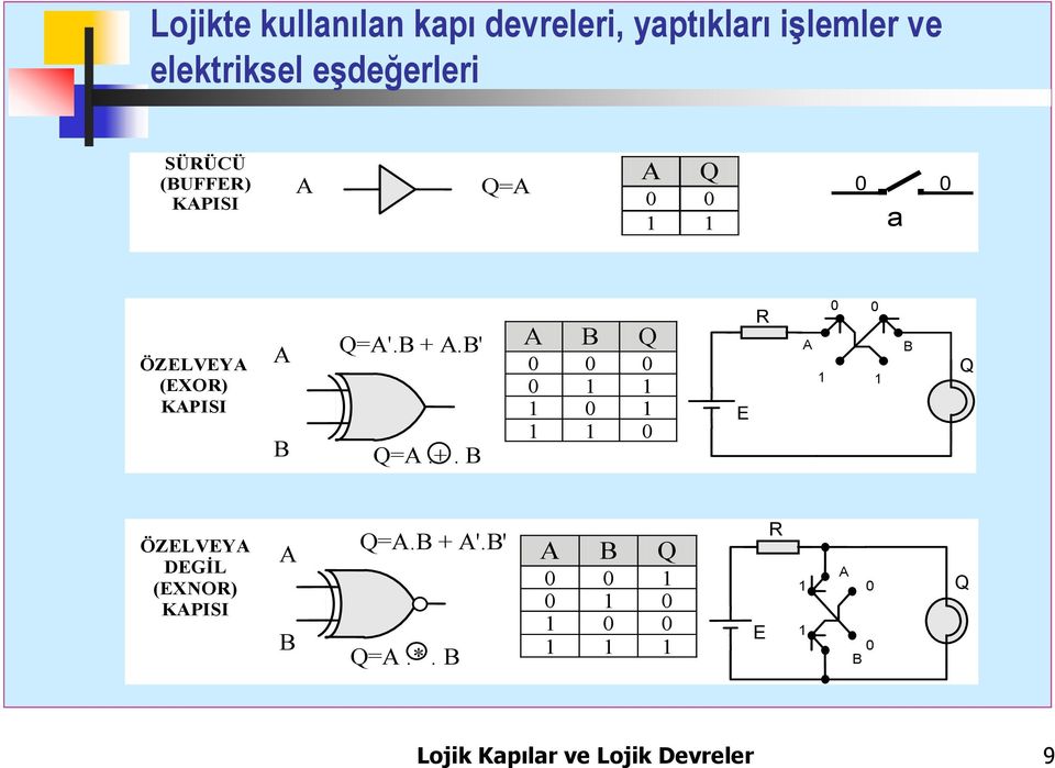 +.' Q 0 0 0 0 1 1 1 0 1 Q=.+. 1 1 0 E R 1 0 0 1 Q ÖZELVEY DEGİL (EXNOR) KPISI Q=.