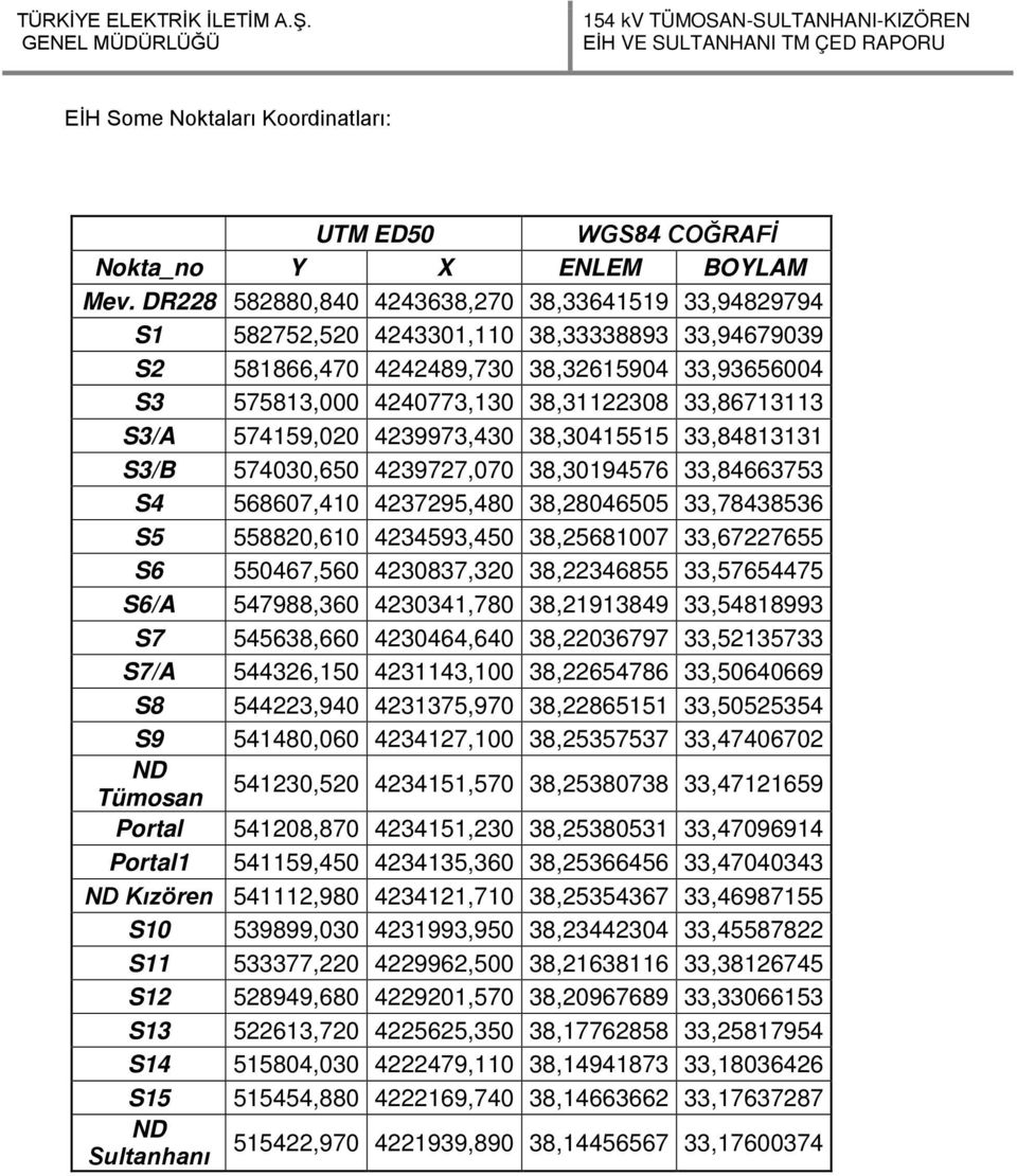 33,86713113 S3/A 574159,020 4239973,430 38,30415515 33,84813131 S3/B 574030,650 4239727,070 38,30194576 33,84663753 S4 568607,410 4237295,480 38,28046505 33,78438536 S5 558820,610 4234593,450