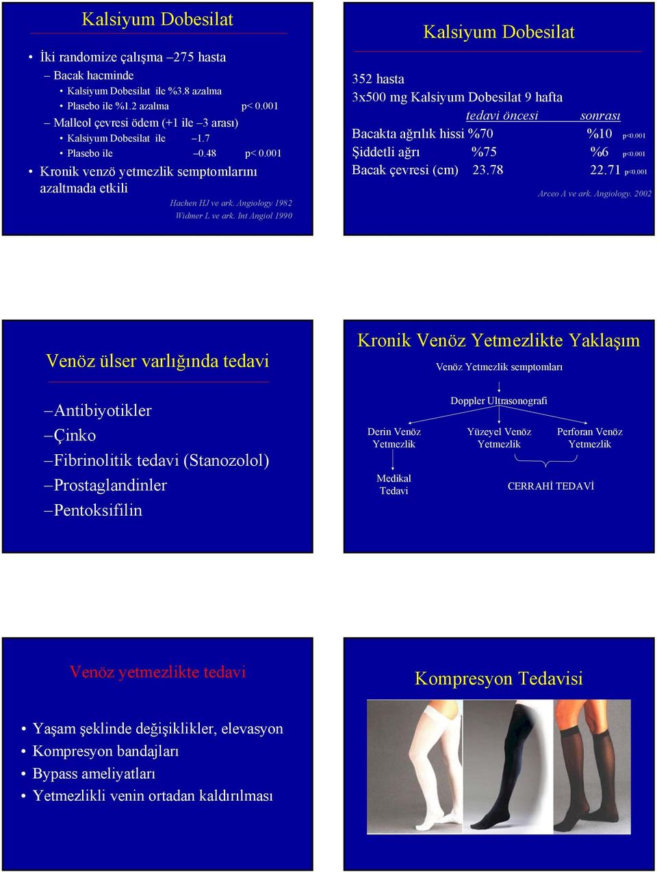 Int Angiol 1990 Kalsiyum Dobesilat 352 hasta 3x500 mg Kalsiyum Dobesilat 9 hafta tedavi öncesi sonrası Bacakta ağrılık hissi %70 %10 p<0.001 Şiddetli ağrı %75 %6 p<0.001 Bacak çevresi (cm) 23.78 22.