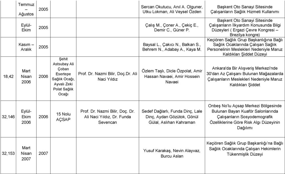 Nazmi Bilir, Doç.Dr. Ali Çalış M., Çoner A., Çekiç E., Demir C., Güner P. Baysal L., Çakıcı N., Balkan S., Behrem N., Adabay A., Kaya M.