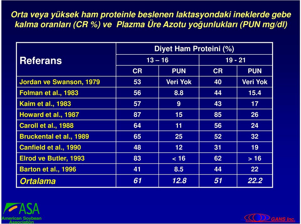 , 1983 56 8.8 44 15.4 Kaim et al., 1983 57 9 43 17 Howard et al., 1987 87 15 85 26 Caroll et al., 1988 64 11 56 24 Bruckental et al.