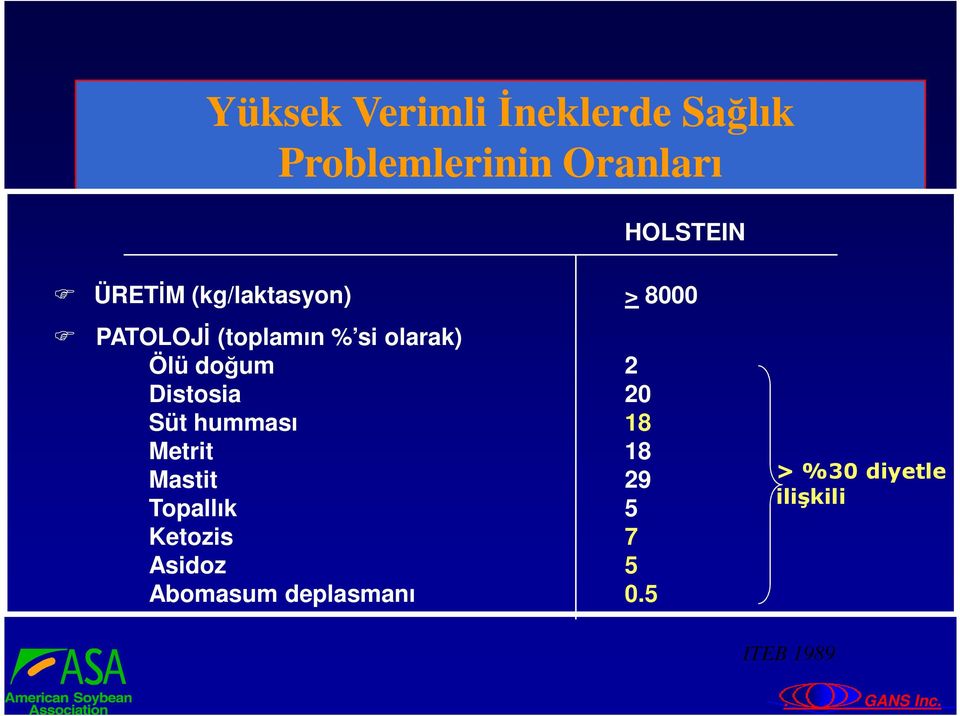 doğum 2 Distosia 20 Süt humması 18 Metrit 18 Mastit 29 Topallık 5