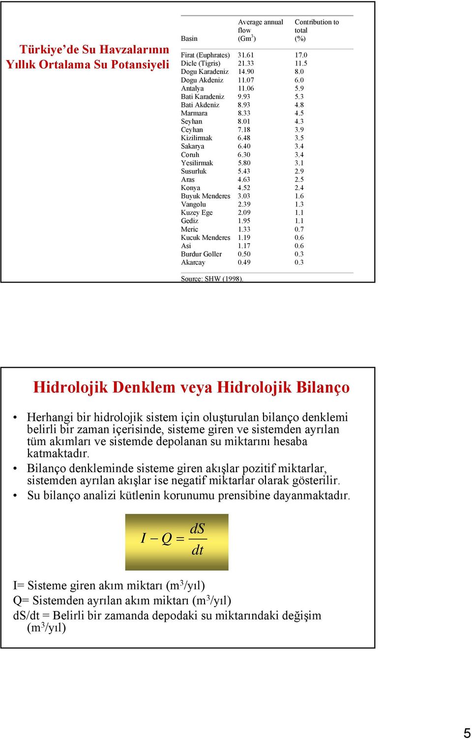 43 2.9 Aras 4.63 2.5 Konya 4.52 2.4 Buyuk Menderes 3.03 1.6 Vangolu 2.39 1.3 Kuzey Ege 2.09 1.1 Gediz 1.95 1.1 Meric 1.33 0.7 Kucuk Menderes 1.19 0.6 Asi 1.17 0.6 Burdur Goller 0.50 0.3 Akarcay 0.