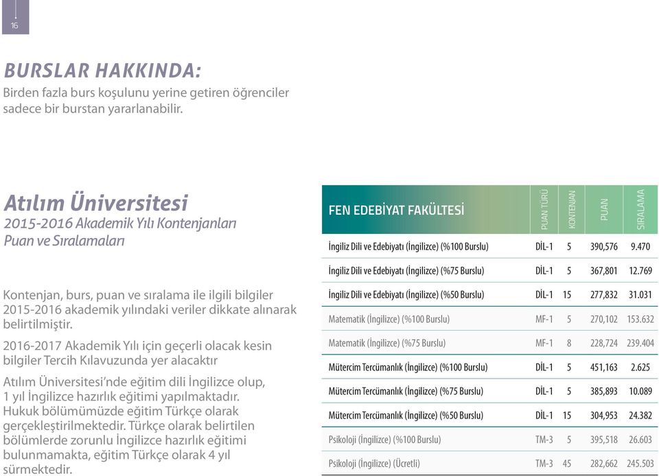 390,576 9.470 İngiliz Dili ve Edebiyatı (İngilizce) (%75 Burslu) DİL-1 5 367,801 12.