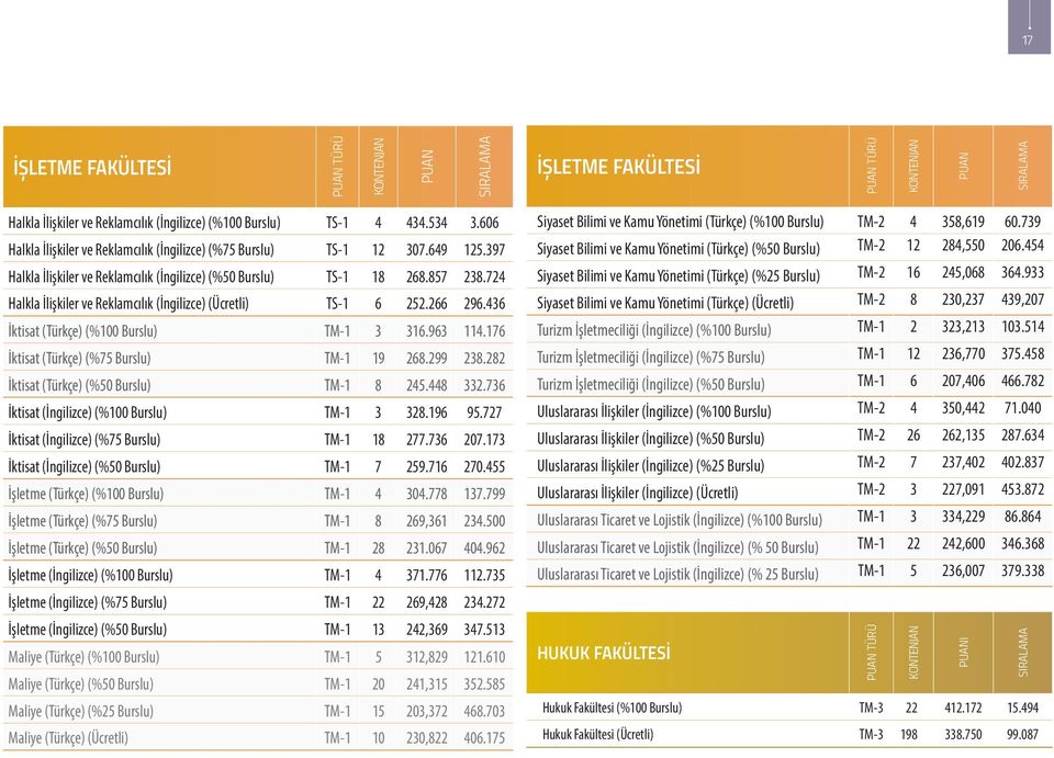 724 Halkla İlişkiler ve Reklamcılık (İngilizce) (Ücretli) TS-1 6 252.266 296.436 İktisat (Türkçe) (%100 Burslu) TM-1 3 316.963 114.176 İktisat (Türkçe) (%75 Burslu) TM-1 19 268.299 238.