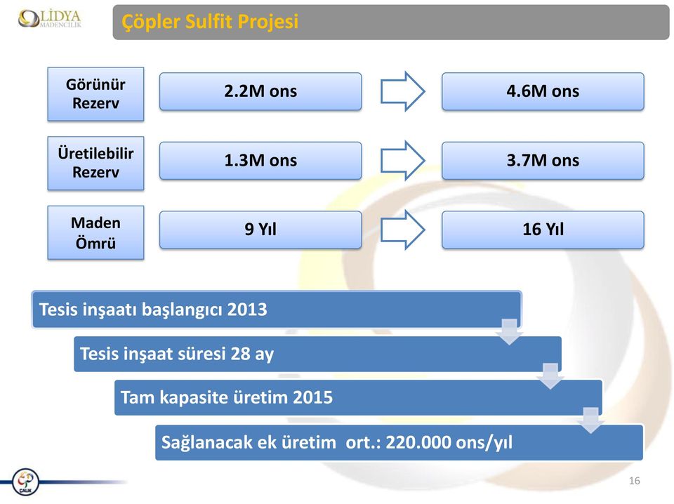 7M ons Maden Ömrü 9 Yıl 16 Yıl Tesis inşaatı başlangıcı 2013