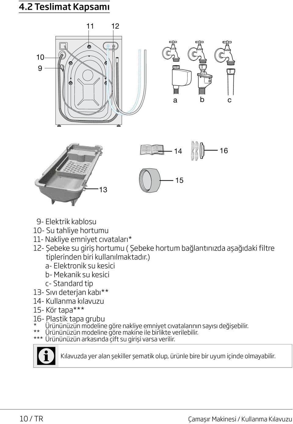 ) a- Elektronik su kesici b- Mekanik su kesici c- Standard tip 13- Sıvı deterjan kabı** 14- Kullanma kılavuzu 15- Kör tapa*** 16- Plastik tapa grubu * Ürününüzün modeline göre