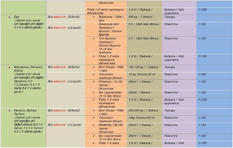 ) Yılda 1-2 defa Bioredworm -S(Solid) İlkbaharda / Yılda 1 250 kg / 1 Dekara / Topraga defa İlkbaharda Aktif 3 lt / 1000 Adet Bitkiye / Püskürtme Vejetasyon / Büyüme / Dönemi Başinda Tüm Büyüme / 2