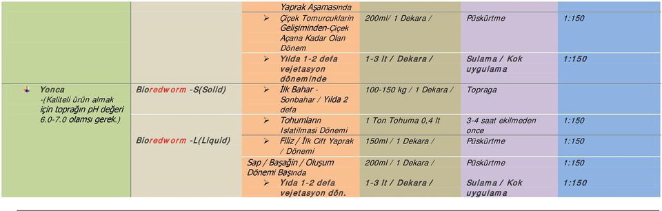 İlk Bahar - Sonbahar / Yılda 2 defa Tohumların Filiz / İlk Cift Yaprak / Dönemi Sap / Başağin / Oluşum