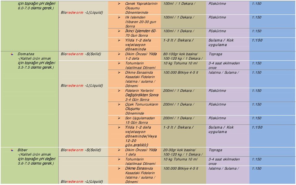 ) Cenek Yapraklarinin Olusumu Dönemlerinde Ilk Islemden Itibaren 20-30 gun İkinci Işlemden 60-70 Gun Yilda 1-2 defa Bioredworm -S(Solid) Dikim Öncesi/ Yılda 1-2 defa Dikme Esnasinda Kasadaki