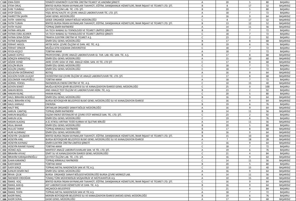 B 8 17 32 BAŞARISIZ 112 EVRE TUMBALI ÇEVTEST ÖLÇÜM LAB. TİC.  B 20 5 80 BAŞARILI 113 EYÜP ÖZGÜL YEŞİL BEYAZ KALİTE VE ÇEVRE ANALİZ LABORATUVARI TİC.