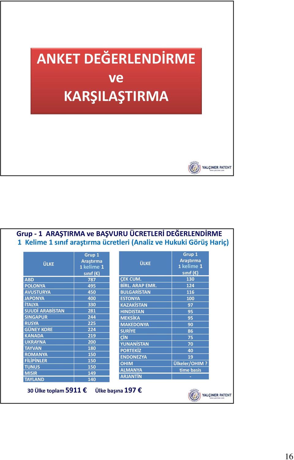 180 ROMANYA 150 FİLİPİNLER 150 TUNUS 150 MISIR 149 TAYLAND 140 30 Ülke toplam 5911 Ülke başına 197 Grup 1 Araştırma 1 kelime 1 sınıf ÇEK CUM. 130 BİRL. ARAP EMR.