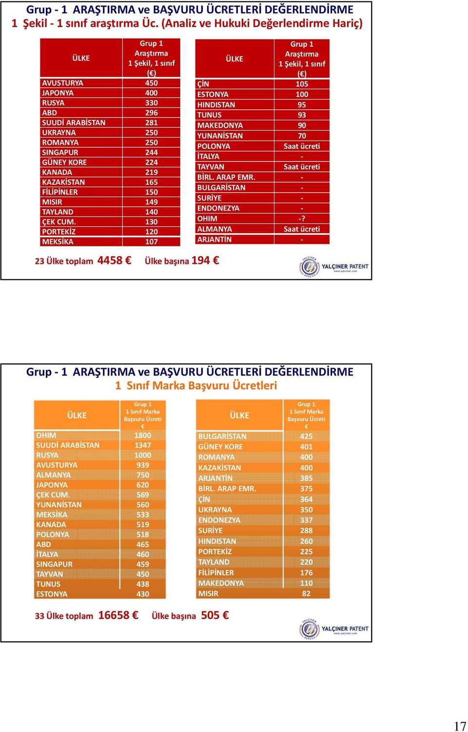 KAZAKİSTAN 165 FİLİPİNLER 150 MISIR 149 TAYLAND 140 ÇEK CUM.