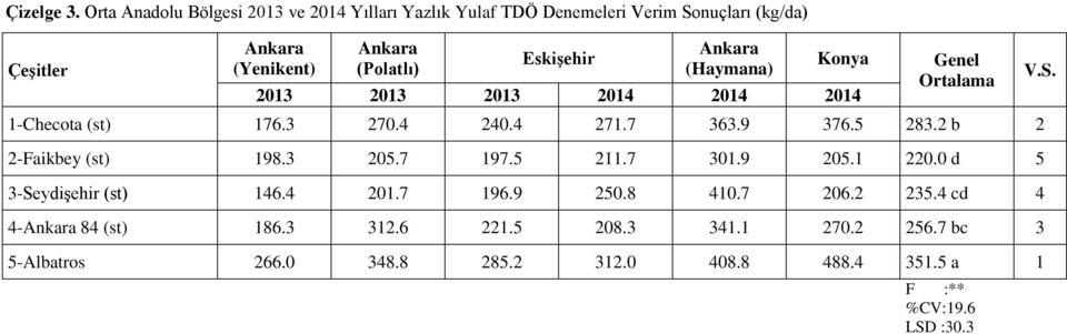Konya 2013 2013 2013 2014 2014 2014 Genel Ortalama 1-Checota (st) 176.3 270.4 240.4 271.7 363.9 376.5 283.