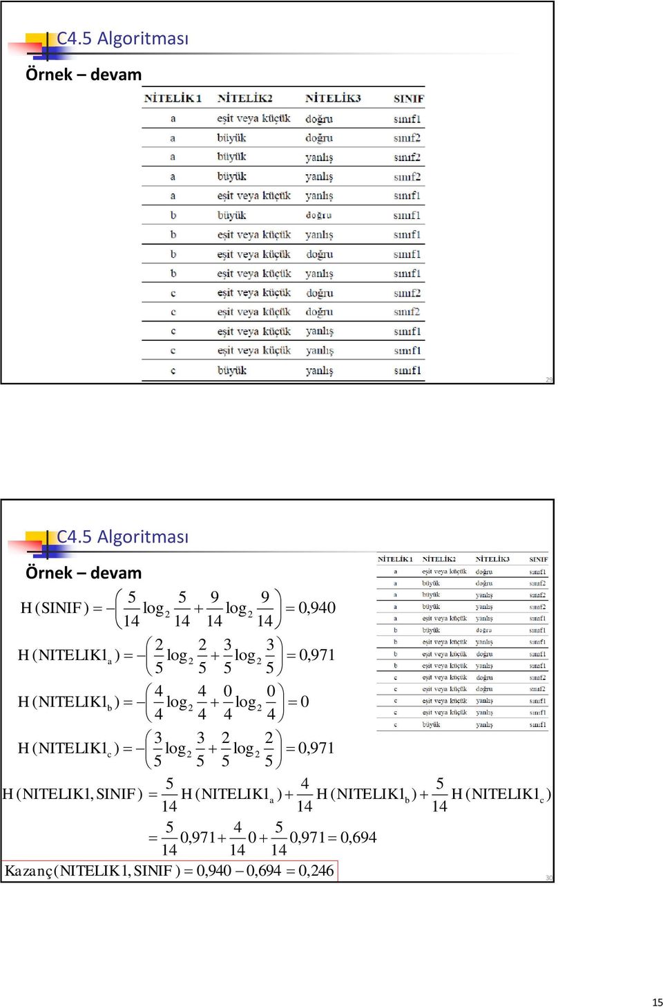 NITELIK1b ) log 4 5 H ( NITELIK1, SINIF) H ( NITELIK1a ) 14 Kazanç 4 0 log 4 4 0 4 ( 3 H