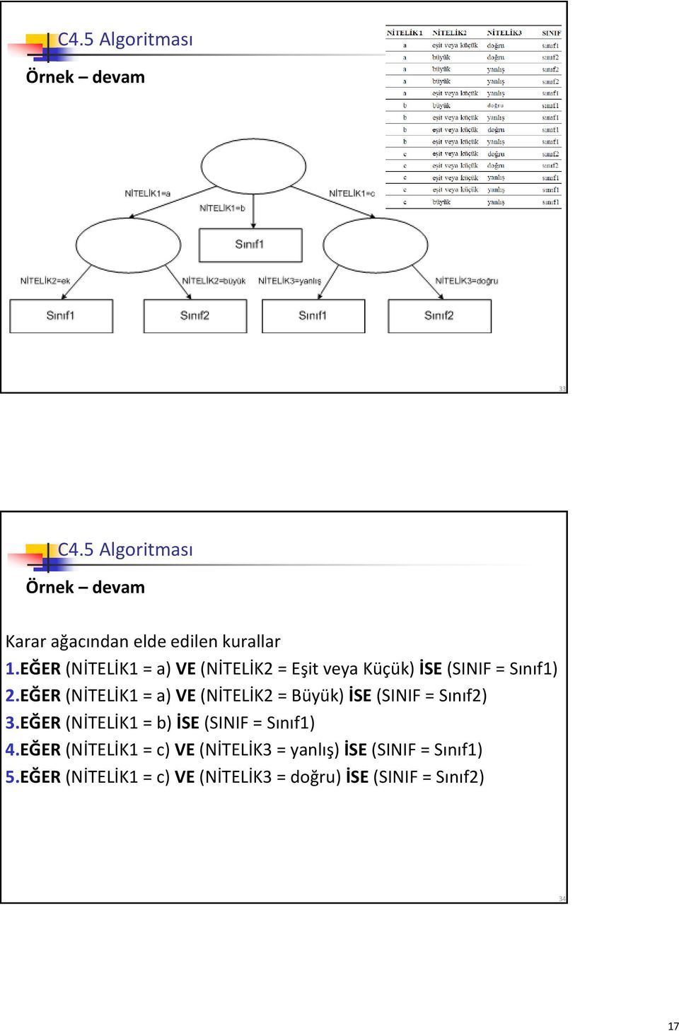 EĞER (NİTELİK1 = a) VE (NİTELİK = Büyük) İSE (SINIF = Sınıf) 3.