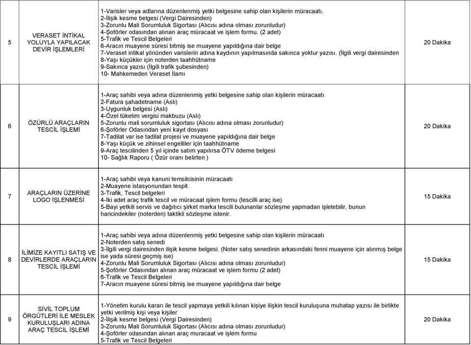 (2 adet) 5-Trafik ve Tescil Belgeleri 6-Aracın muayene süresi bitmiş ise muayene yapıldığına dair belge 7-Veraset intikal yönünden varislerin adına kaydının yapılmasında sakınca yoktur yazısı.