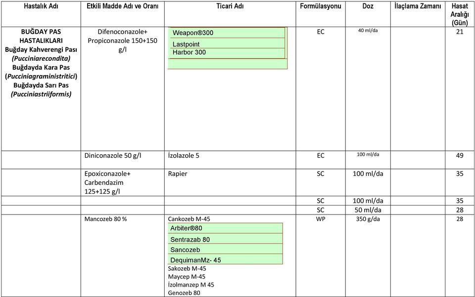 300 Lastpoint Harbor 300 EC 40 ml/da 21 Diniconazole 50 g/l İzolazole 5 EC 100 ml/da 49 Epoxiconazole+ Carbendazim 125+125 g/l Mancozeb 80 % Cankozeb M45