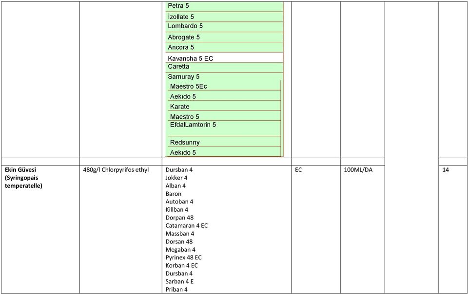 480g/l Chlorpyrifos ethyl Dursban 4 Jokker 4 Alban 4 Baron Autoban 4 Killban 4 Dorpan 48 Catamaran