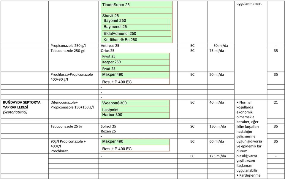 Pivot 25 Keeper 250 EC 75 ml/da 35 Prochloraz+Propiconazole 400+90 g/l Difenoconazole+ Propiconazole 150+150 g/l Pıvot 25 Makper 490 Result P 490 EC Weapon 300 Lastpoint Harbor 300 Tebuconazole
