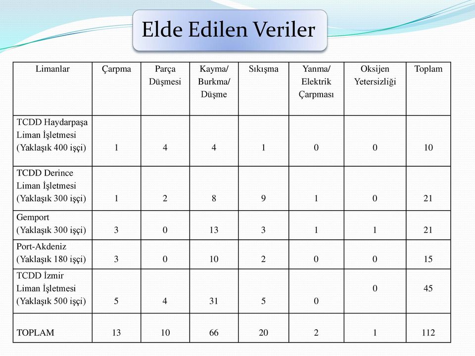 İşletmesi (Yaklaşık 300 işçi) 1 2 8 9 1 0 21 Gemport (Yaklaşık 300 işçi) 3 0 13 3 1 1 21 Port-Akdeniz (Yaklaşık